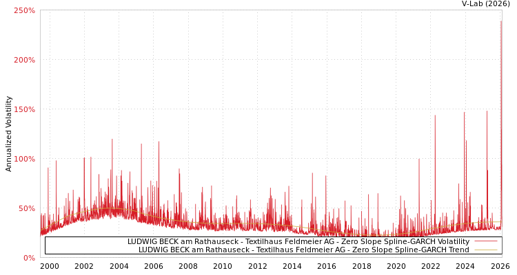 graph of LUDWIG BECK am Rathauseck - Textilhaus Feldmeier AG S0GARCH