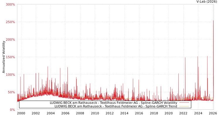 graph of LUDWIG BECK am Rathauseck - Textilhaus Feldmeier AG SGARCH