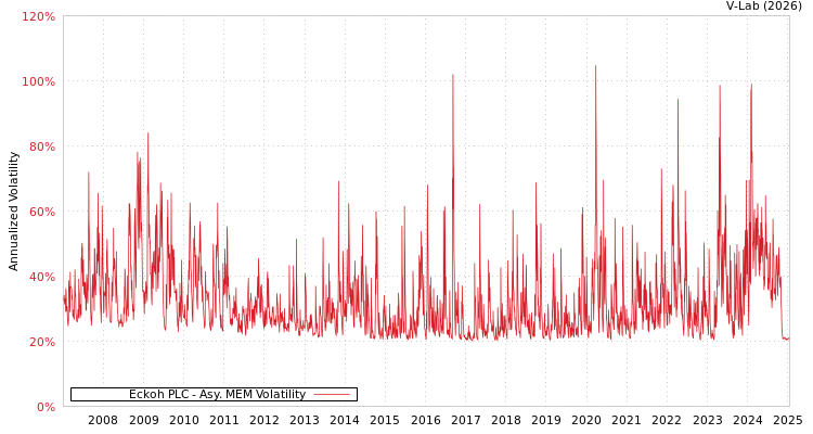 graph of Eckoh PLC AMEM