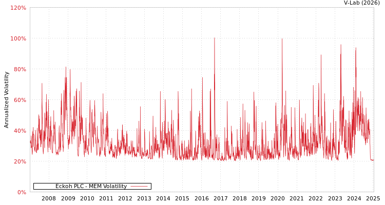 graph of Eckoh PLC MEM