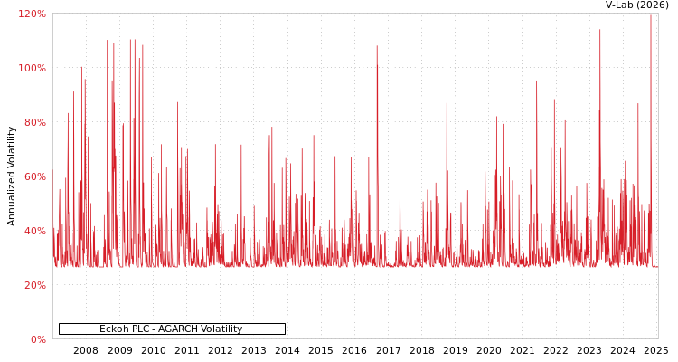 graph of Eckoh PLC AGARCH