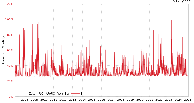 graph of Eckoh PLC APARCH