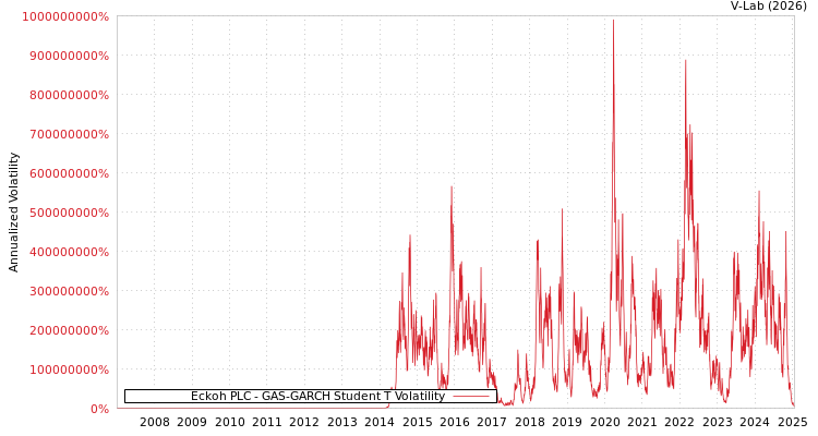 graph of Eckoh PLC GAS-GARCH-T