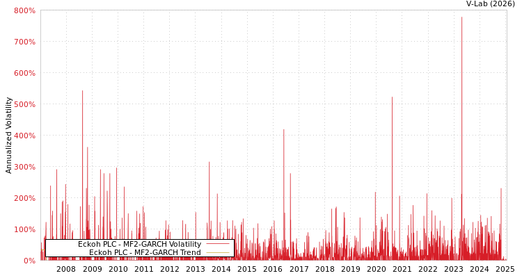 graph of Eckoh PLC MF2-GARCH