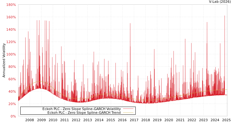 graph of Eckoh PLC S0GARCH