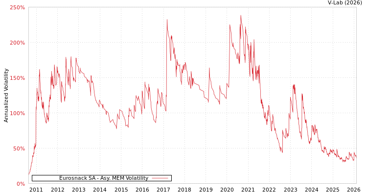 graph of Eurosnack SA AMEM