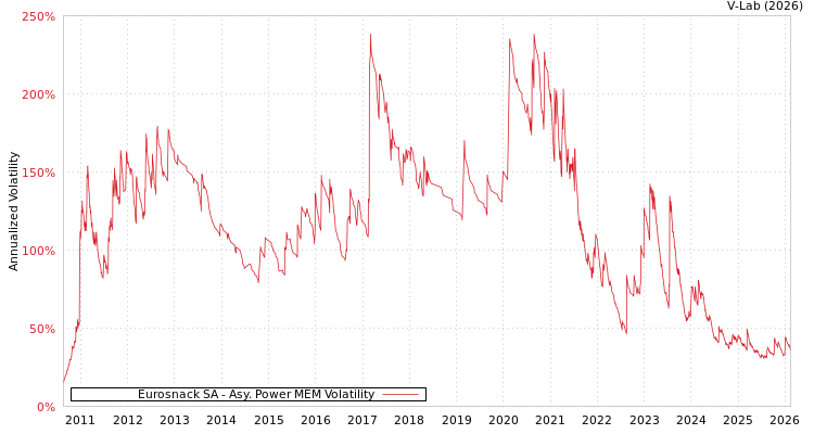 graph of Eurosnack SA APMEM