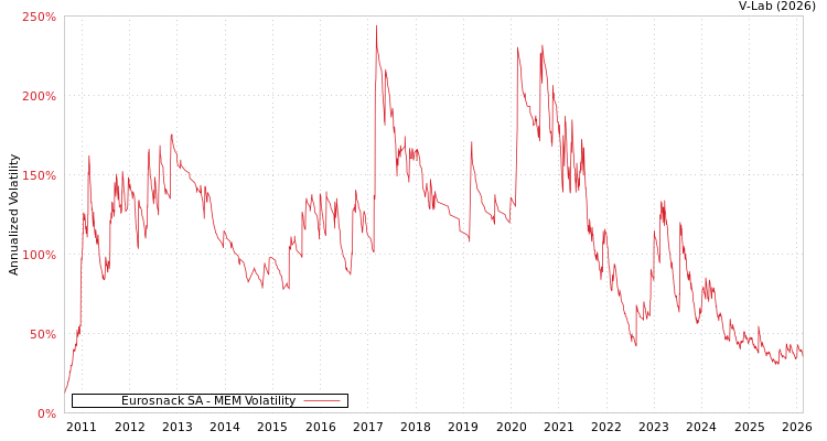 graph of Eurosnack SA MEM