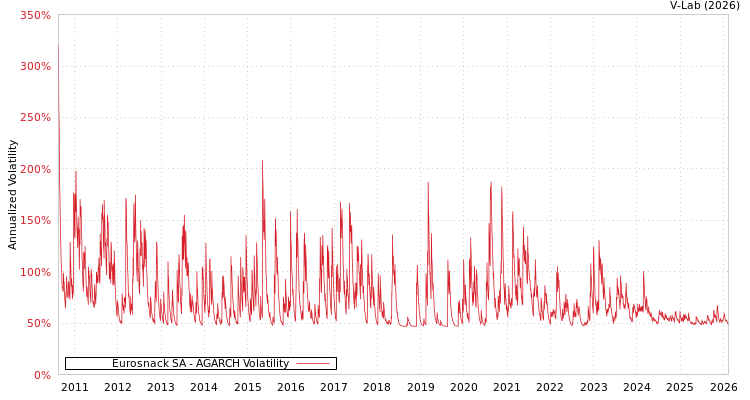 graph of Eurosnack SA AGARCH