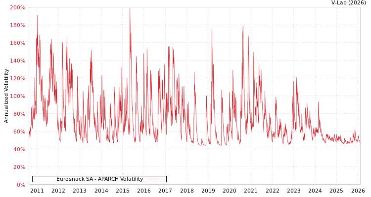 graph of Eurosnack SA APARCH