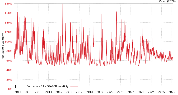 graph of Eurosnack SA EGARCH