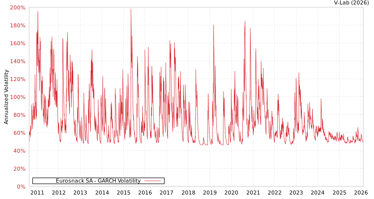 graph of Eurosnack SA GARCH