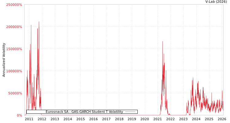 graph of Eurosnack SA GAS-GARCH-T