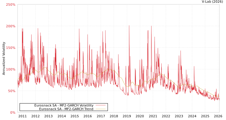 graph of Eurosnack SA MF2-GARCH