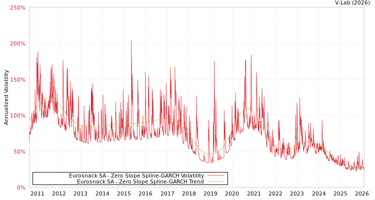graph of Eurosnack SA S0GARCH
