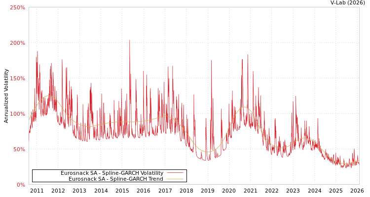 graph of Eurosnack SA SGARCH