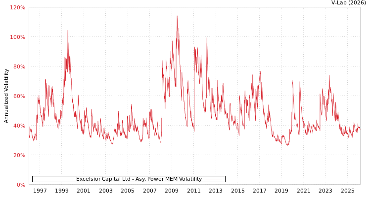 graph of Excelsior Capital Ltd APMEM