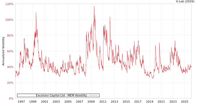graph of Excelsior Capital Ltd MEM