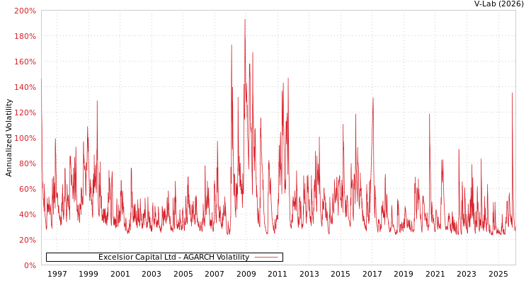 graph of Excelsior Capital Ltd AGARCH