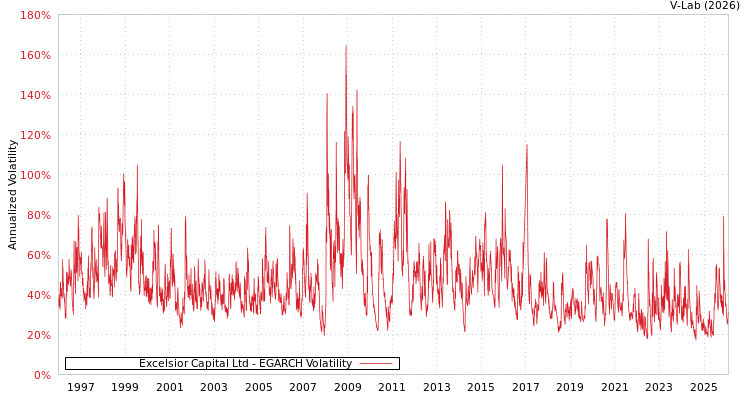 graph of Excelsior Capital Ltd EGARCH