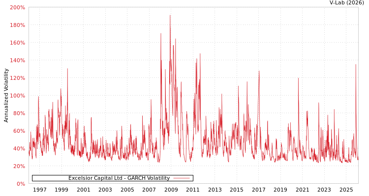 graph of Excelsior Capital Ltd GARCH