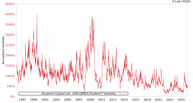 graph of Excelsior Capital Ltd GAS-GARCH-T