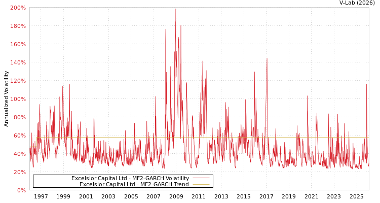 graph of Excelsior Capital Ltd MF2-GARCH