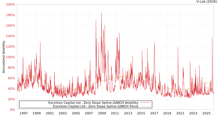 graph of Excelsior Capital Ltd S0GARCH