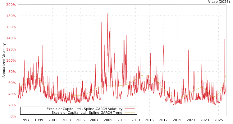 graph of Excelsior Capital Ltd SGARCH