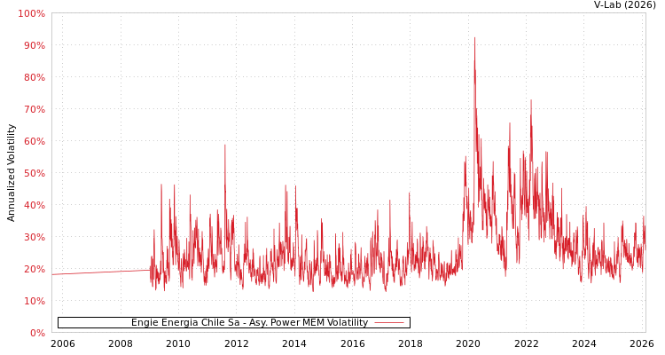 graph of Engie Energia Chile Sa APMEM