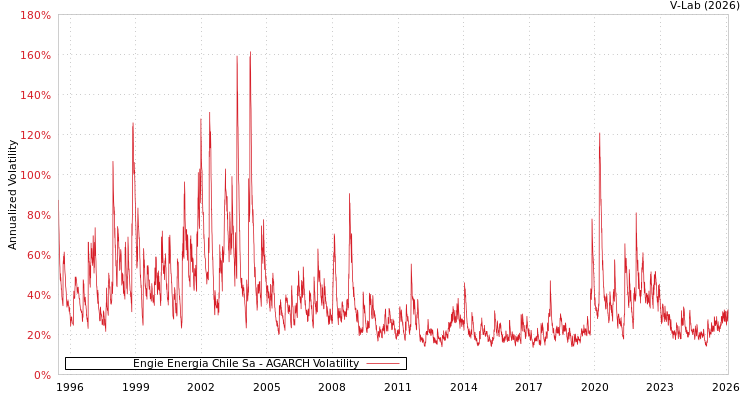 graph of Engie Energia Chile Sa AGARCH