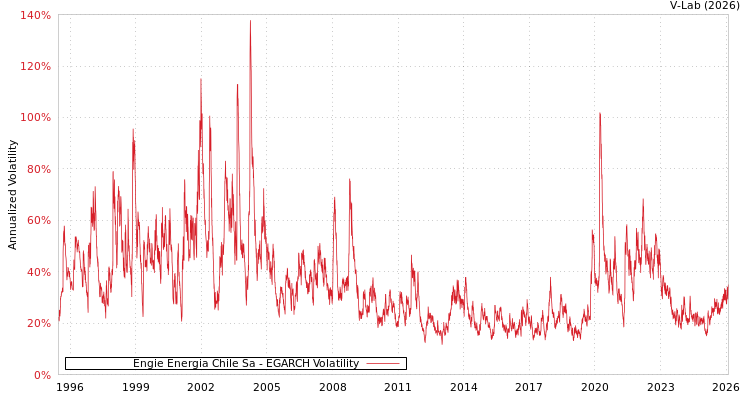 graph of Engie Energia Chile Sa EGARCH