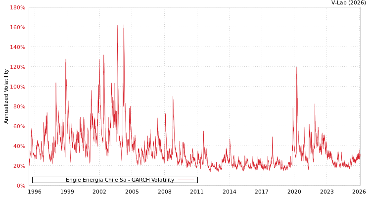 graph of Engie Energia Chile Sa GARCH