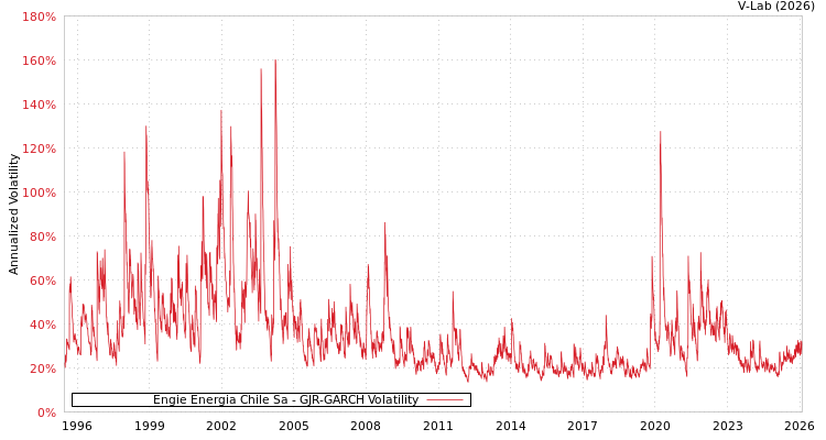 graph of Engie Energia Chile Sa GJR-GARCH
