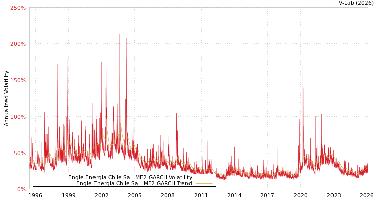 graph of Engie Energia Chile Sa MF2-GARCH