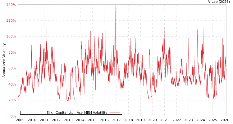 graph of Elixir Capital Ltd AMEM