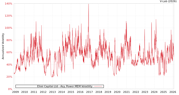 graph of Elixir Capital Ltd APMEM