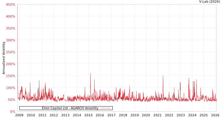graph of Elixir Capital Ltd AGARCH