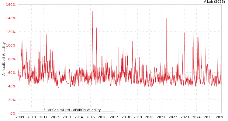 graph of Elixir Capital Ltd APARCH