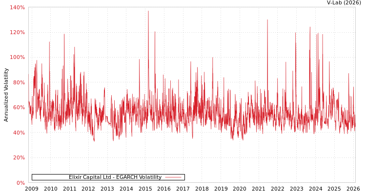 graph of Elixir Capital Ltd EGARCH