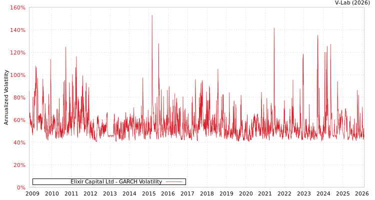 graph of Elixir Capital Ltd GARCH