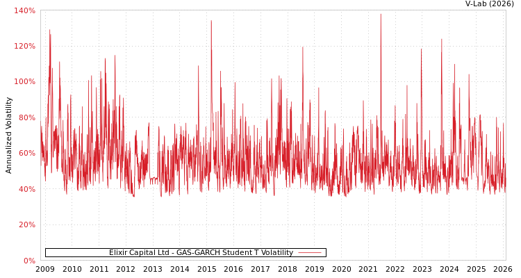 graph of Elixir Capital Ltd GAS-GARCH-T
