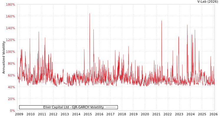 graph of Elixir Capital Ltd GJR-GARCH