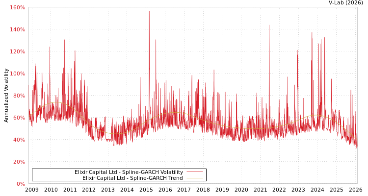 graph of Elixir Capital Ltd SGARCH