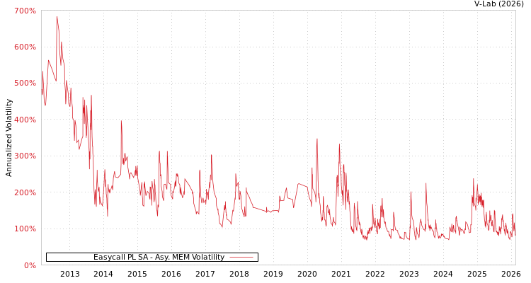 graph of Easycall PL SA AMEM