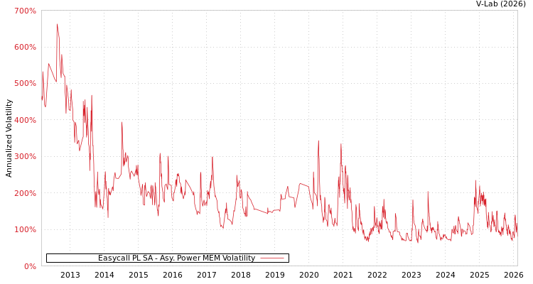 graph of Easycall PL SA APMEM