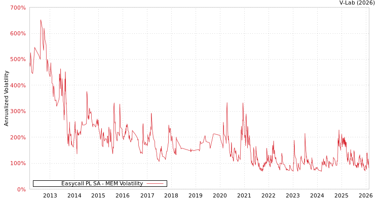 graph of Easycall PL SA MEM