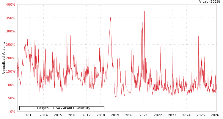 graph of Easycall PL SA APARCH