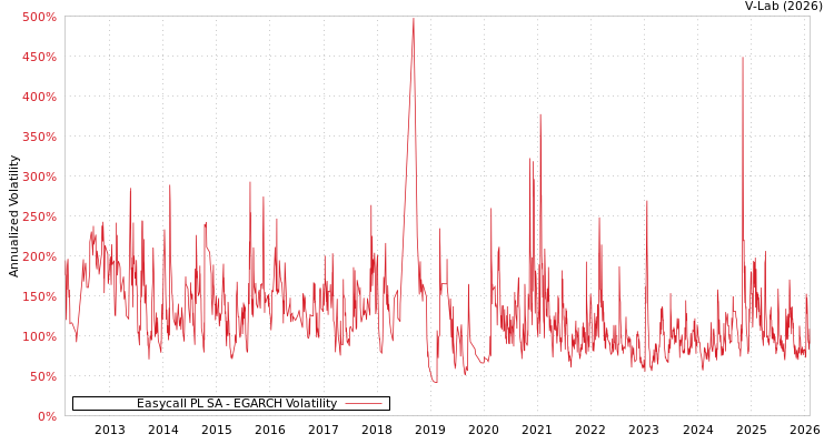 graph of Easycall PL SA EGARCH
