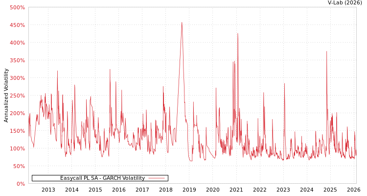 graph of Easycall PL SA GARCH